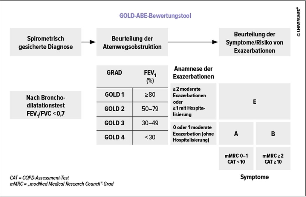 Gold Neues Zu Tiologie Diagnostik Und Klassifikation